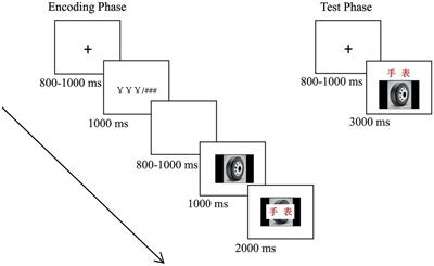 The Effects of Reward on Associative Memory Depend on Unitization Depths